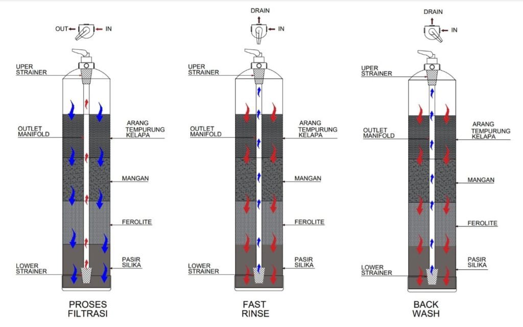 Skema media filtrasi air melalui pemanfaatan arang batok kelapa yang digagas tim KKN Abmas ITS