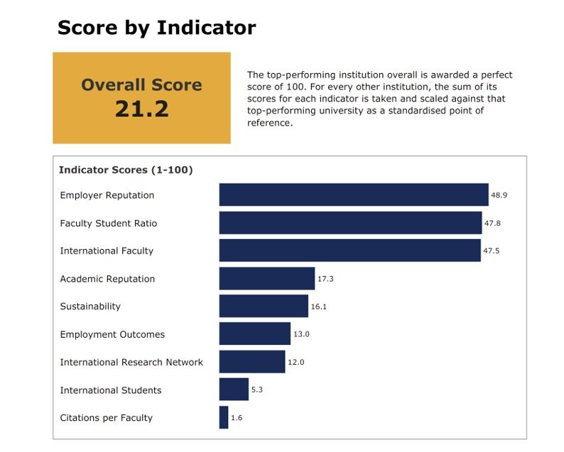 Tren Pemeringkatan Its Pada Qs Wur Dari Tahun Ke Tahun